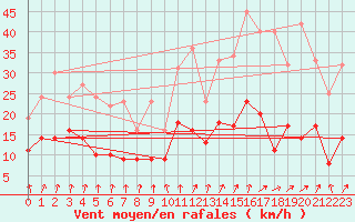Courbe de la force du vent pour Saint-Etienne (42)