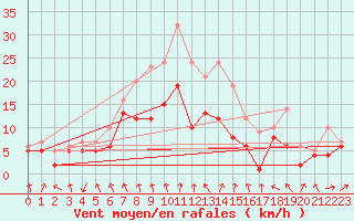 Courbe de la force du vent pour Kyritz