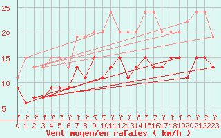 Courbe de la force du vent pour Le Bourget (93)