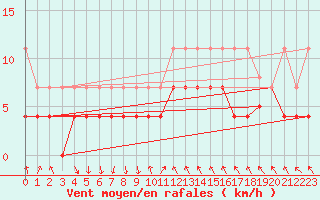 Courbe de la force du vent pour Regensburg