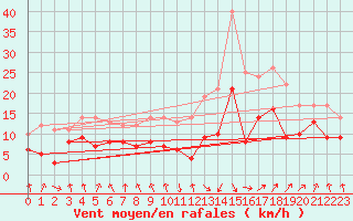 Courbe de la force du vent pour Tarbes (65)