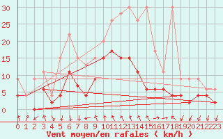 Courbe de la force du vent pour Berne Liebefeld (Sw)