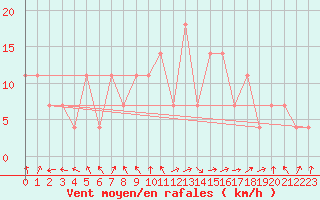 Courbe de la force du vent pour Praha Kbely