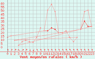 Courbe de la force du vent pour Magilligan