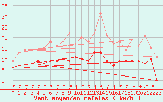 Courbe de la force du vent pour Montbeugny (03)