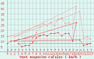 Courbe de la force du vent pour Chteaudun (28)