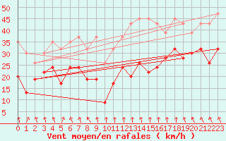 Courbe de la force du vent pour Grimsel Hospiz