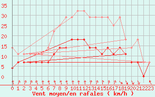 Courbe de la force du vent pour Emden-Koenigspolder