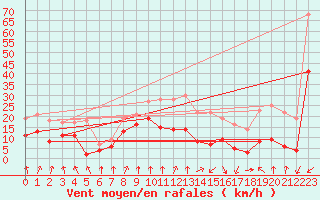 Courbe de la force du vent pour Valence (26)