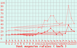 Courbe de la force du vent pour Mcon (71)