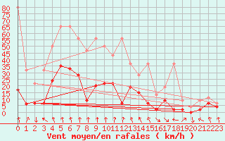 Courbe de la force du vent pour Vaduz