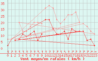 Courbe de la force du vent pour Poitiers (86)