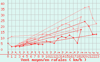 Courbe de la force du vent pour Toulouse-Blagnac (31)