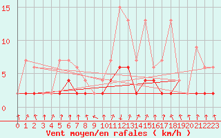 Courbe de la force du vent pour Vals