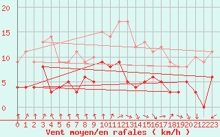 Courbe de la force du vent pour Dax (40)