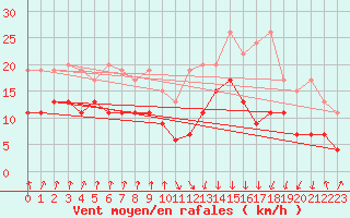 Courbe de la force du vent pour Valbella