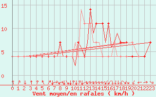 Courbe de la force du vent pour Karlovy Vary