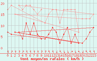 Courbe de la force du vent pour Mottec