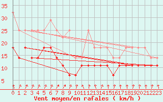 Courbe de la force du vent pour Hoherodskopf-Vogelsberg