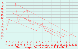 Courbe de la force du vent pour Paganella