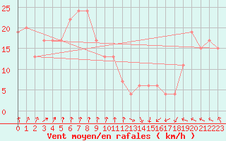 Courbe de la force du vent pour Dukhan