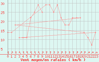 Courbe de la force du vent pour Connaught Airport