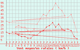 Courbe de la force du vent pour Brignogan (29)