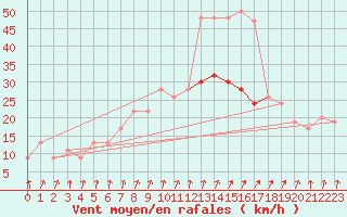 Courbe de la force du vent pour Marham