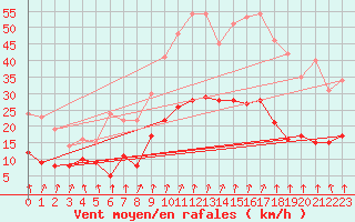 Courbe de la force du vent pour Lannion (22)