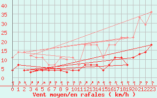 Courbe de la force du vent pour Pasvik