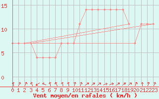 Courbe de la force du vent pour Valentia Observatory