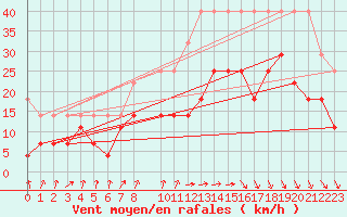 Courbe de la force du vent pour Lahr (All)