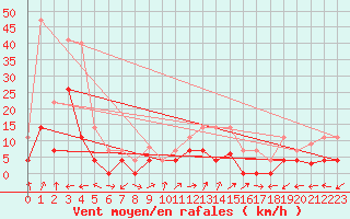 Courbe de la force du vent pour Aranguren, Ilundain