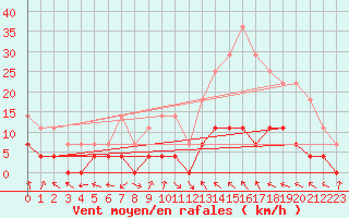 Courbe de la force du vent pour Barra Bonita