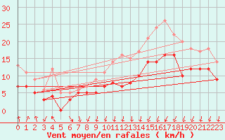 Courbe de la force du vent pour Luechow