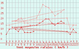 Courbe de la force du vent pour Calvi (2B)