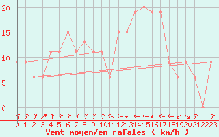Courbe de la force du vent pour Tetuan / Sania Ramel