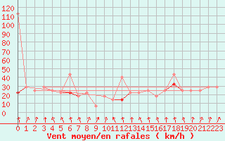 Courbe de la force du vent pour Kvitfjell