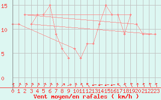 Courbe de la force du vent pour Santander (Esp)