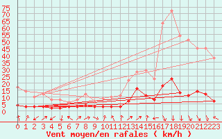 Courbe de la force du vent pour Rosans (05)