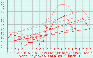 Courbe de la force du vent pour Valence (26)