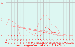 Courbe de la force du vent pour Douelle (46)