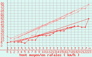 Courbe de la force du vent pour Boulogne (62)
