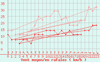 Courbe de la force du vent pour Gotska Sandoen
