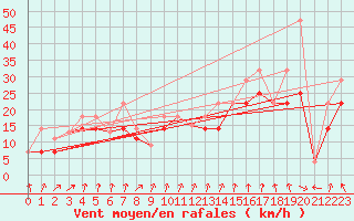 Courbe de la force du vent pour Lasaint Mountain Cs