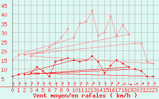 Courbe de la force du vent pour Saint-Germain-de-Lusignan (17)