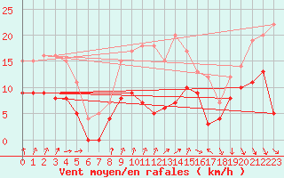 Courbe de la force du vent pour Saint-Dizier (52)