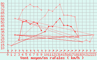 Courbe de la force du vent pour Magilligan