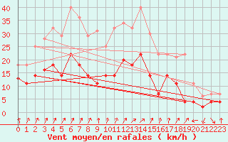 Courbe de la force du vent pour Fribourg (All)