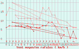 Courbe de la force du vent pour Romorantin (41)